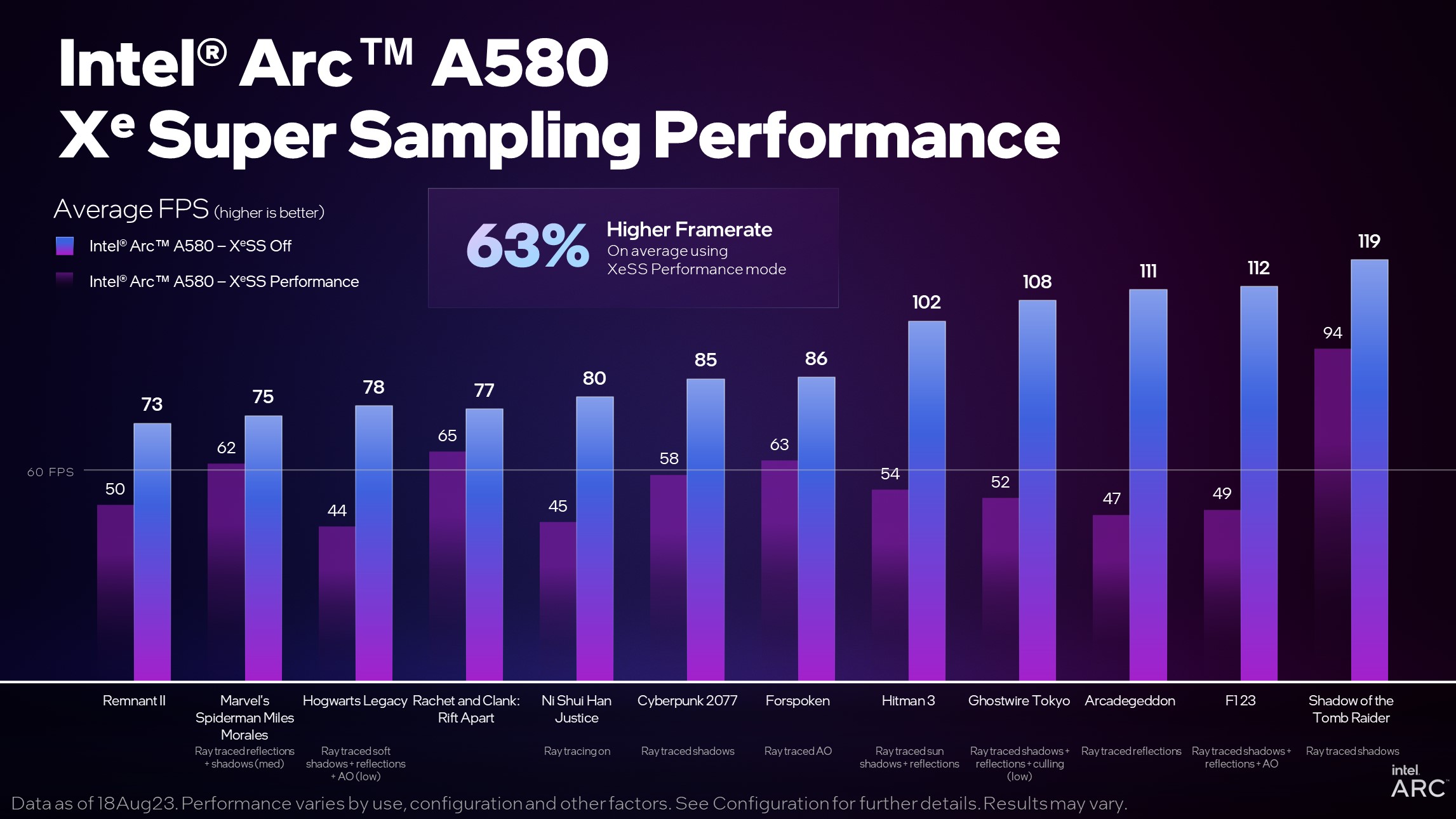 New Intel Arc GPU Drivers Enhance Starfield Performance with a 149% Boost, F1 2023 Sees a 136% Improvement, and A580 Support Added